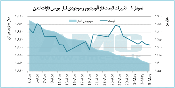 قیمت آلومینیوم
