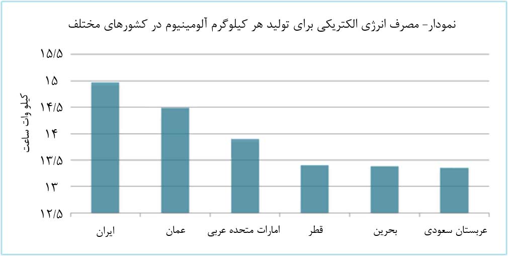 تولید آلومینیوم در ایران با هزینه برق پایین تر