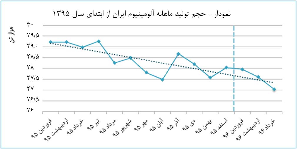 حجم تولید ماهیانه آلومینیوم ایران از ابتدای سال 1395