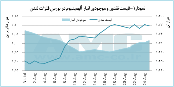 قیمت نقدی و موجودی آلومینیوم در بورس فلزات لندن