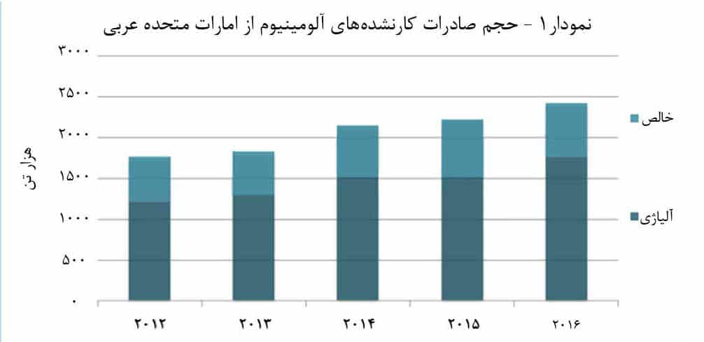 حجم صادرات محصولات آلومینیومی کار نشده از امارات متحده عربی