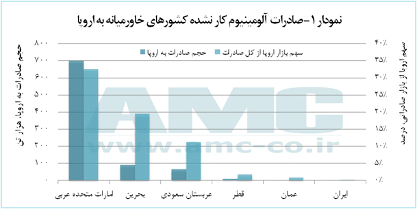 صادرات محصولات کار نشده آلومینیومی از خاورمیانه به اروپا