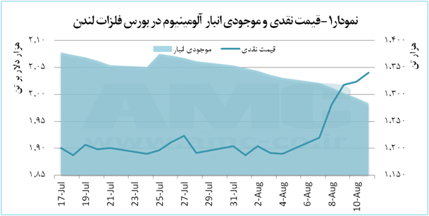 قیمت نقدی و موجودی انبار آلومینیوم در بورس فلزات لندن