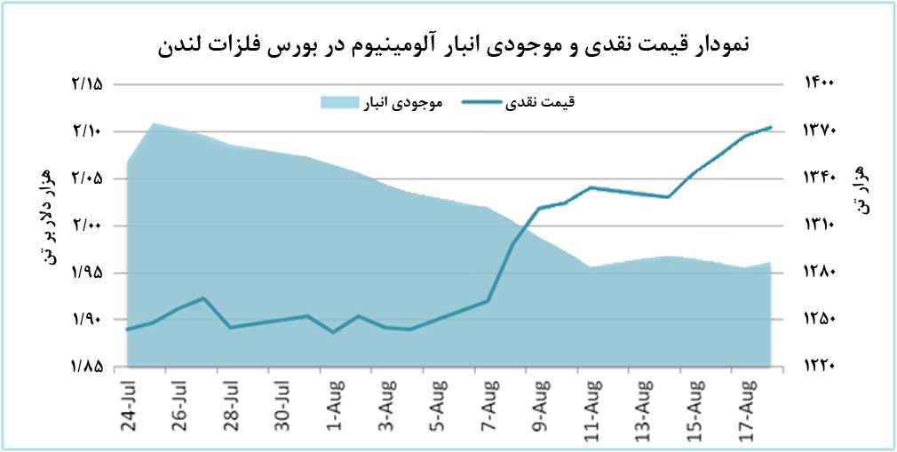 نمودار قیمت نقدی و موجودی انبار آلومینیوم در بورس فلزات لندن