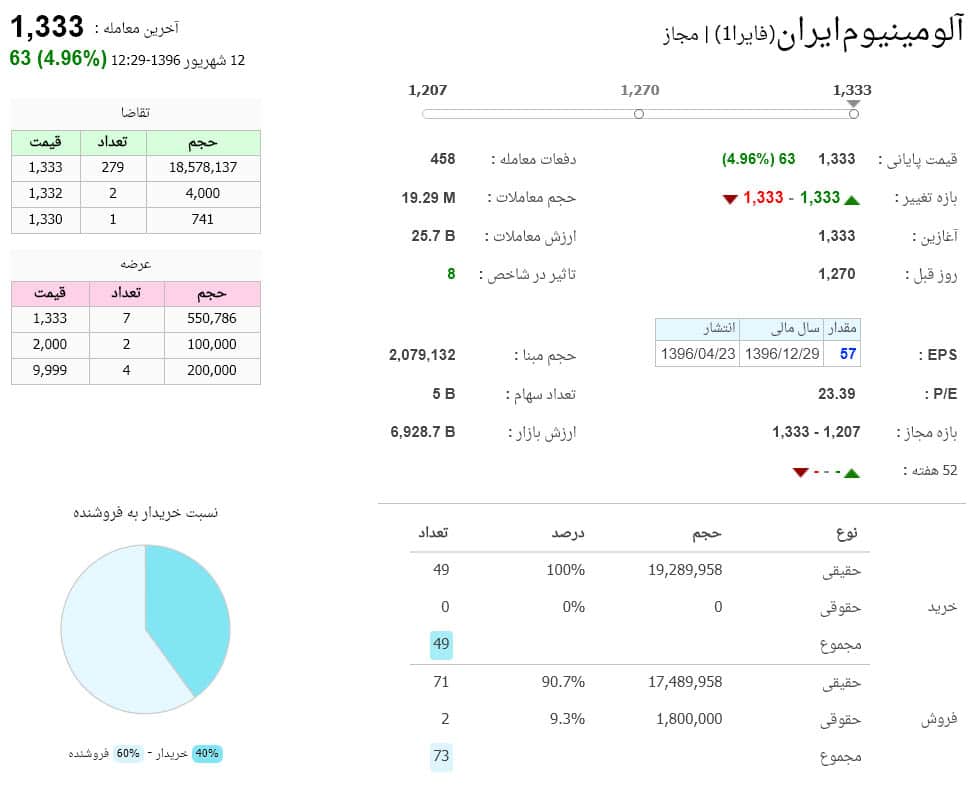 فایرا