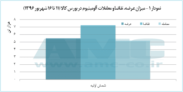 فروش یکجای 5هزارتن آلومینیوم توسط ایرالکو