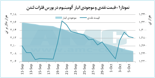 احتمال افزایش قیمت آلومینیوم تا نزدیکی 2.2 هزار دلار بر تن