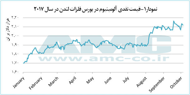 رشدقیمت آلومینیوم تاچه زمانی ادامه دارد