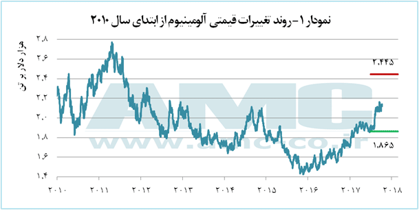 روند تغییرات قیمتی آلومینیوم از ابتدای سال 2010