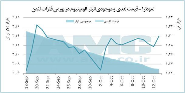 قیمت نقدی و موجودی انبار آلومینیوم در بورس فلزات لندن