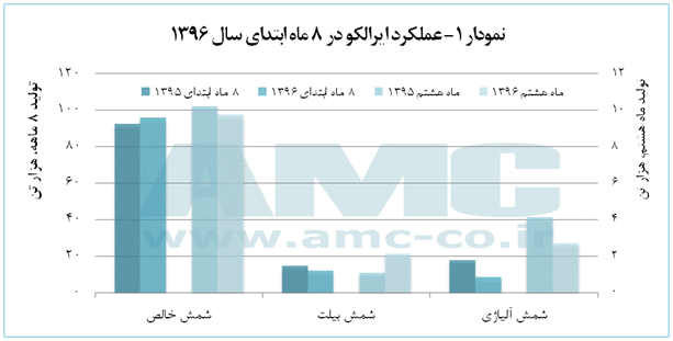 بررسی عملکرد 8 ماهه ایرالکو