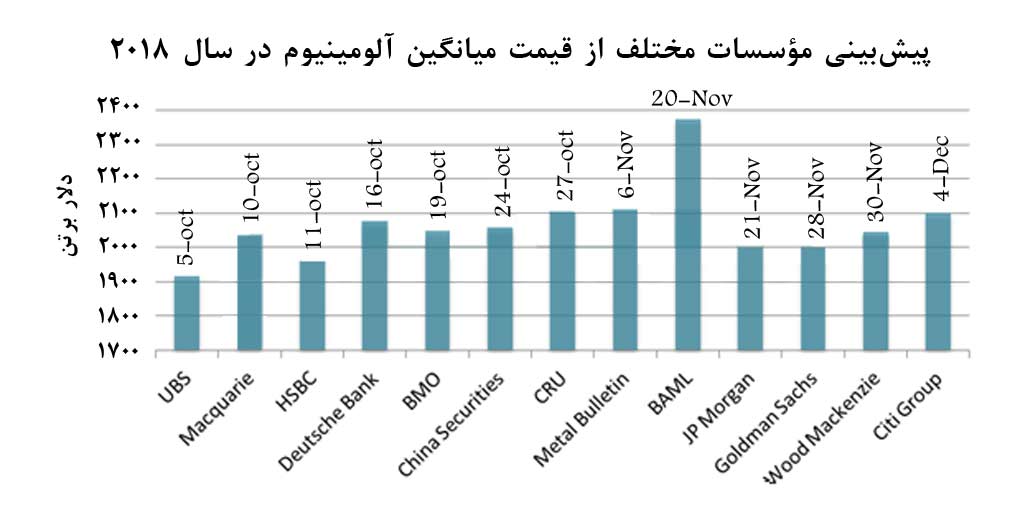 پیش بینی قیمت آلومینیوم در سال 2018