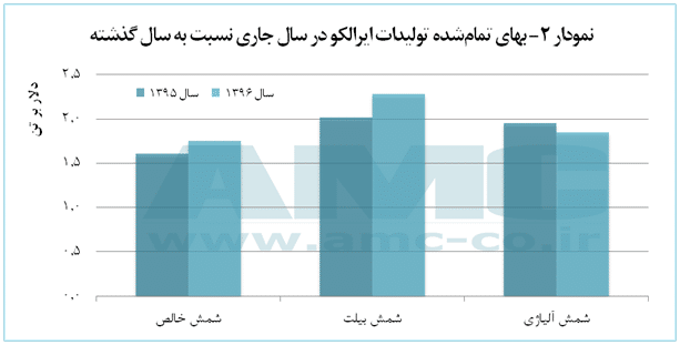 مقایسه بهای تمام شده تولیدات ایرالکو