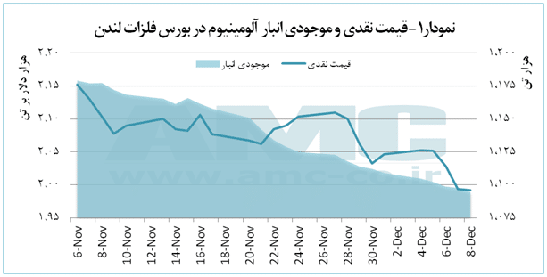 نمودار کاهش قیمت آلومینیوم