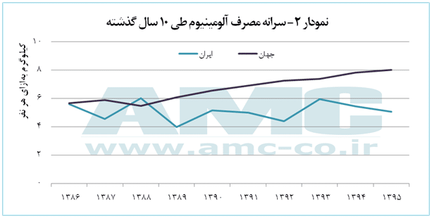 سرانه مصرف آلومینیوم ایران طی ده سال گذشته