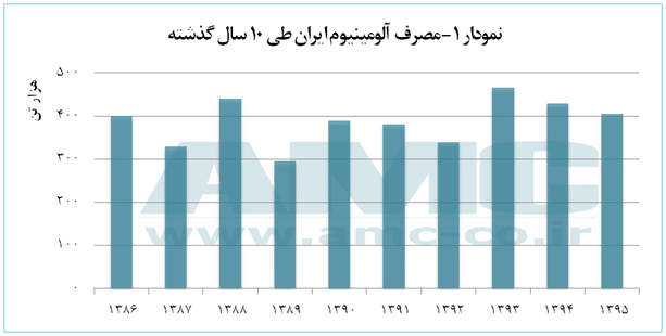 مصرف آلومینیوم ایران طی ده سال گذشته