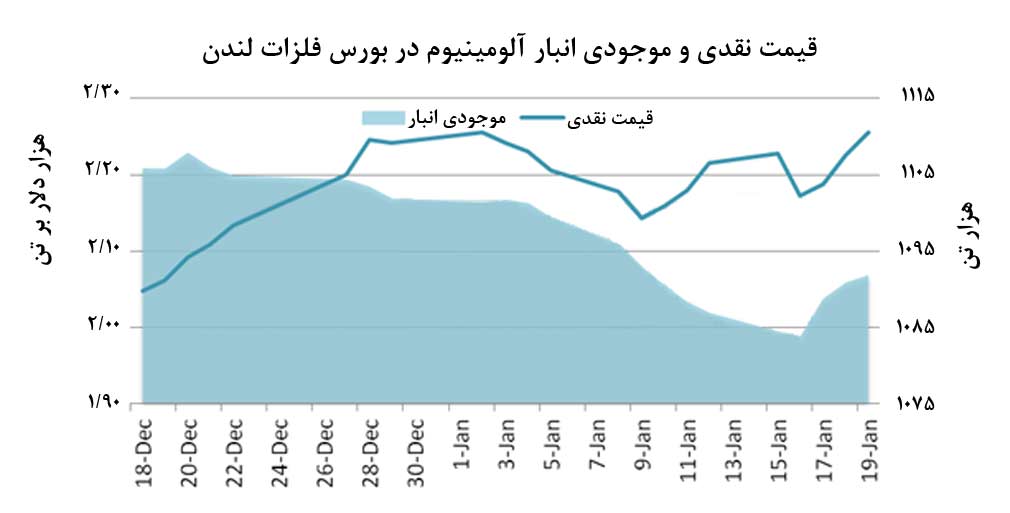 موجودی آلومینیوم در بورس فلزات لندن