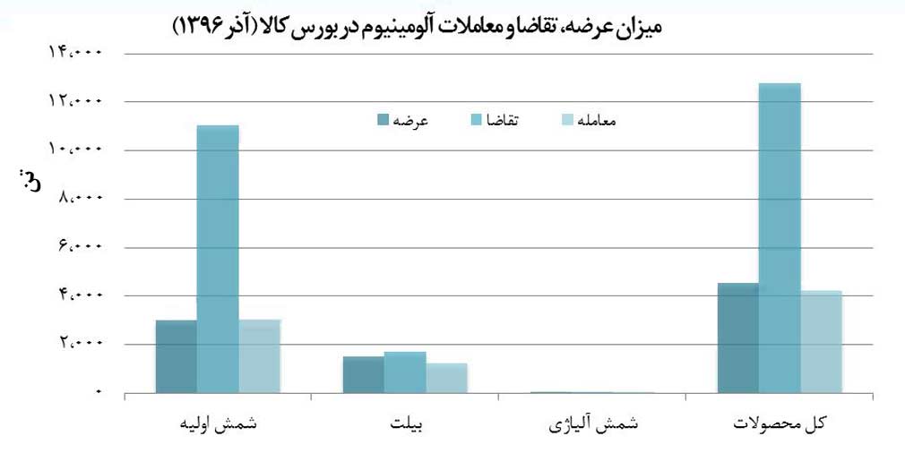 میزان عرضه،تقاضا و معاملات آلومینیوم در آذرماه 96