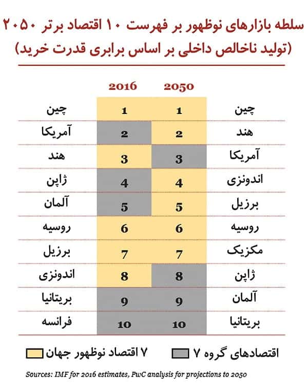 پیش بینی اقتصاد کشورهای جهان تا سال 2050