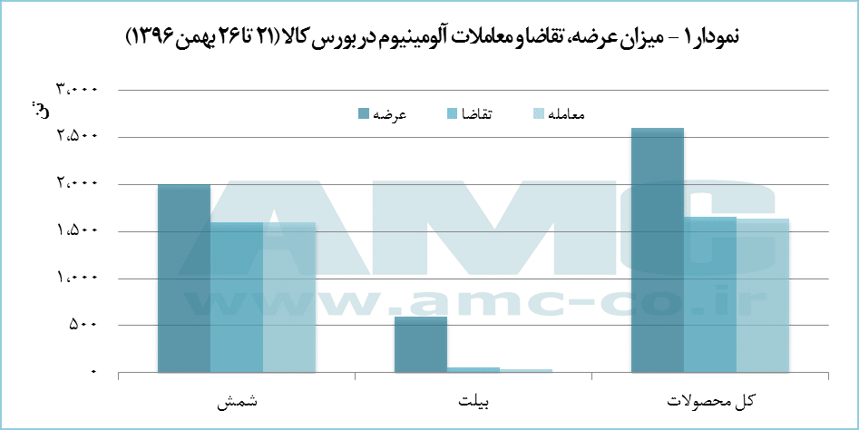 میزان عرضه،تقاضا و معاملات آلومینیوم در بورس کالا