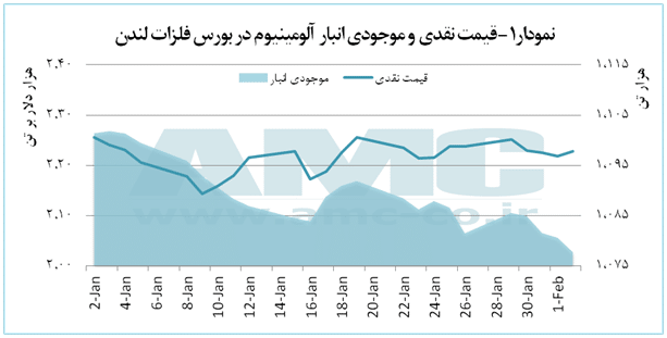 نمودار قیمت نقدی و موجودی انبار آلومینیوم در بورس فلزات لندن