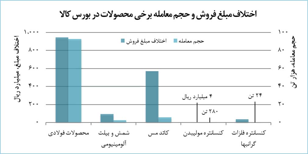 اختلاف مبلغ فروش و حجم معالات برخی فلزات در بورس کالا