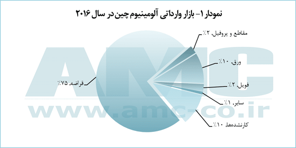 بازار وارداتی آلومینیوم چین در سال 2016