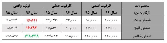 ظرفیت تولیدی شرکت ایرالکو