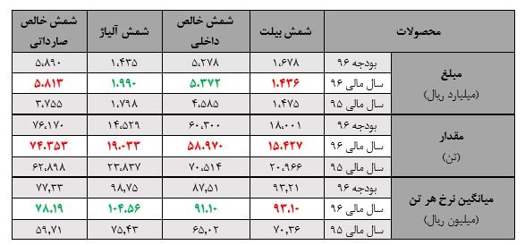 مقدار و مبلغ فروش محصولات ایرالکو در سال ۹۶