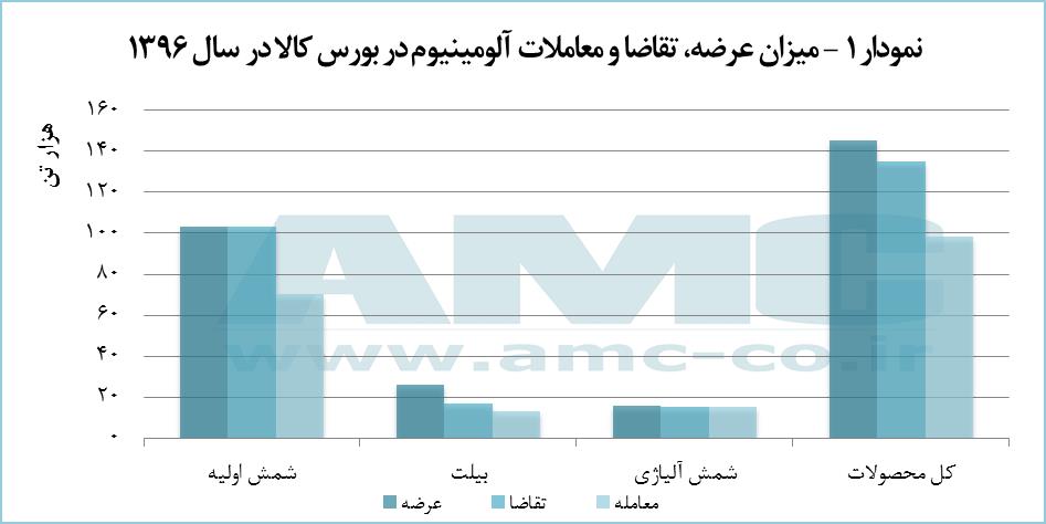 میزان عرضه،تقاضا و معاملات آلومینیوم در بورس کالای ایران در سال ۱۳۹۶