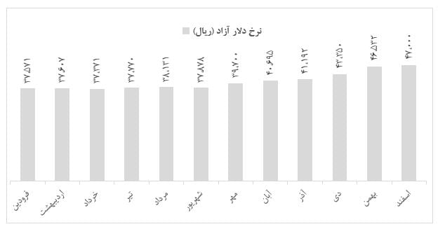 نرخ دلار آزاد در سال ۹۶