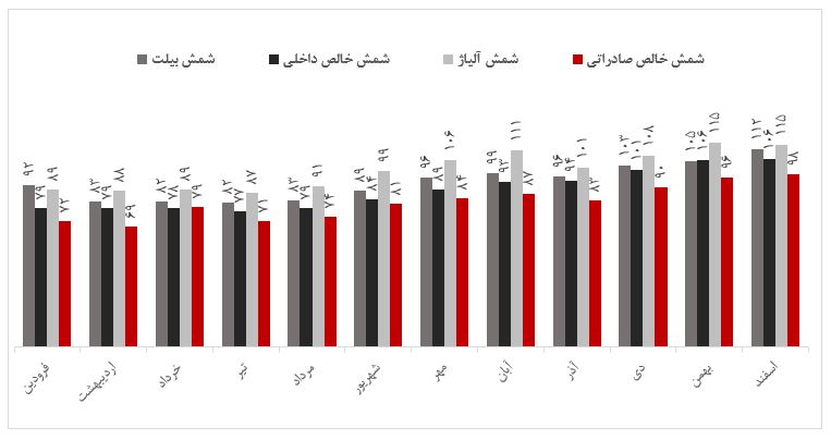 نرخ فروش ماهانه محصولات ایرالکو در سال ۹۶