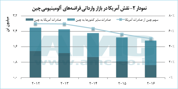 نقش آمریکا در بازار وارداتی قراضه های آلومینیومی چین