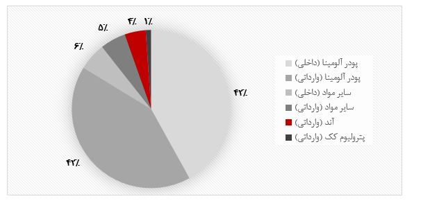 هزینه مواد مصرفی ایرالکو در نه ماهه سال ۹۶