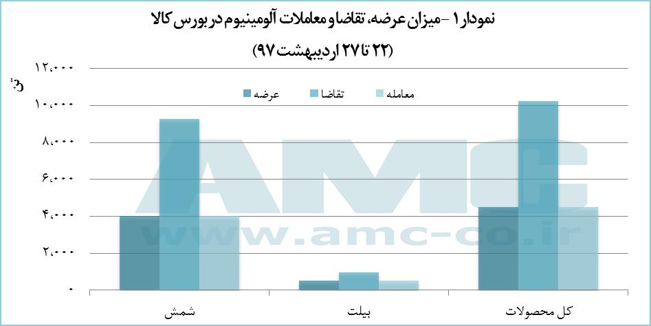 میزان عرضه،تقاضا و معاملات آلومینیوم در بورس کالا