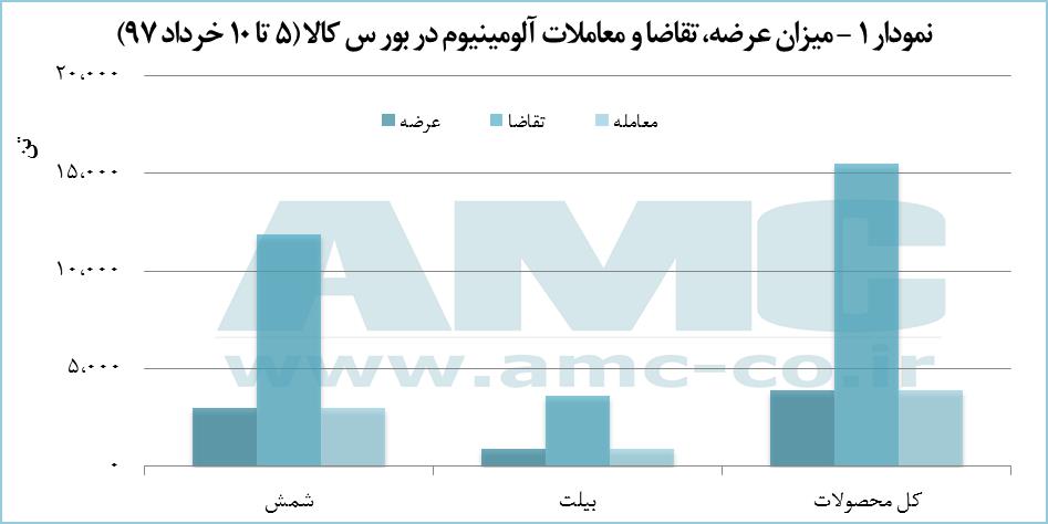 میزان عرضه،تقاضا و معاملات آلومینیوم در بورس کالا