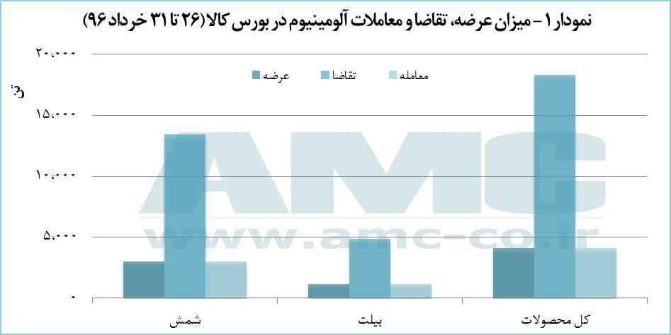 میزان عرضه،تقاضا و معاملات آلومینیوم در بورس کالا(26 تا 31 خرداد1396)
