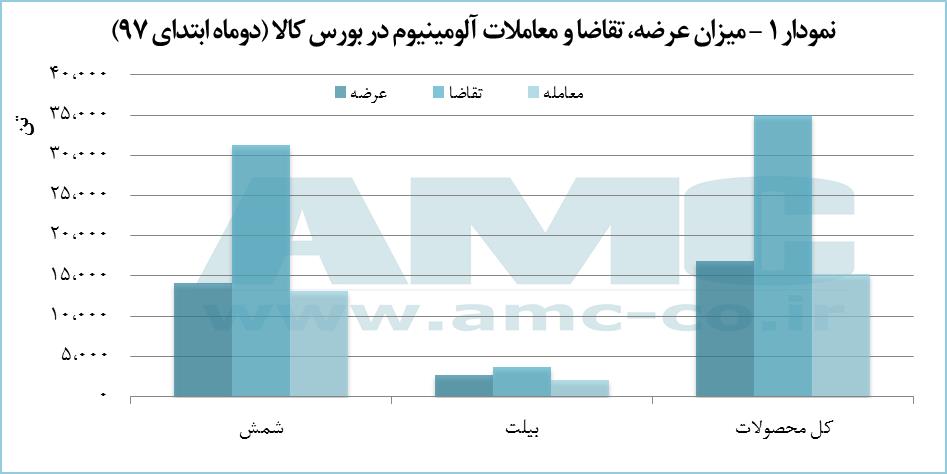 نمودار عرضه،تقاضا و معاملات آلومینیوم در بورس کالا