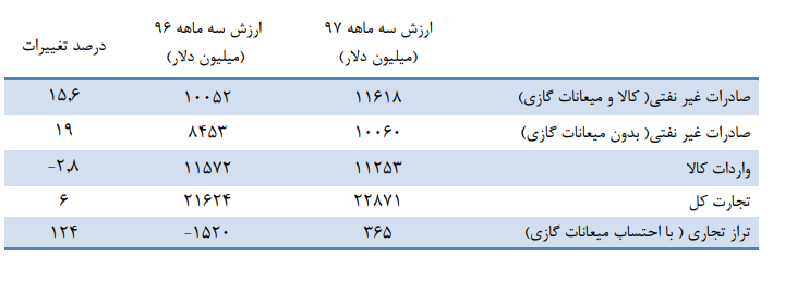 پنج قلم عمده صادراتی