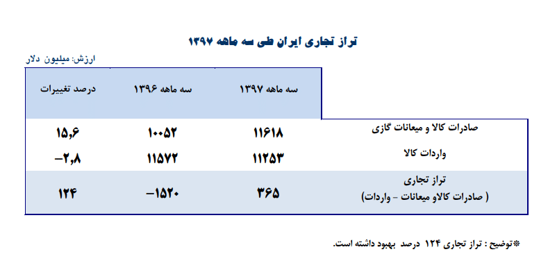 تراز تجاری ایران طی سه ماهه 1397