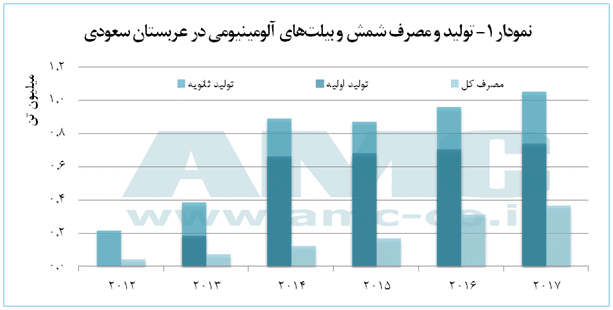 تولید و مصرف شمش و بیلت های آلومینیومی در عربستان سعودی
