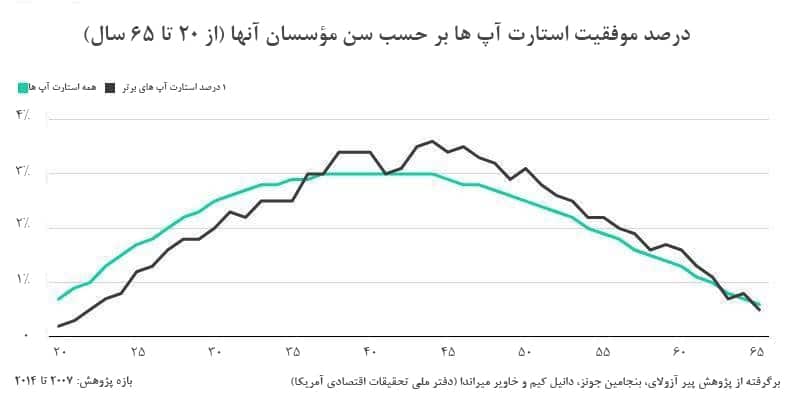 درصد موفقیت استارتاپ ها بر حسب سن موسسان آنها