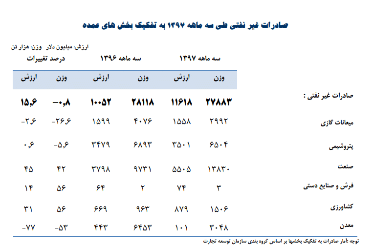 صادرات غیر نفتی