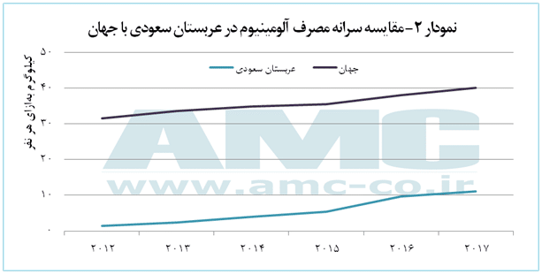 مقایسه سرانه مصرف آلومینیوم در عربستان سعودی با جهان