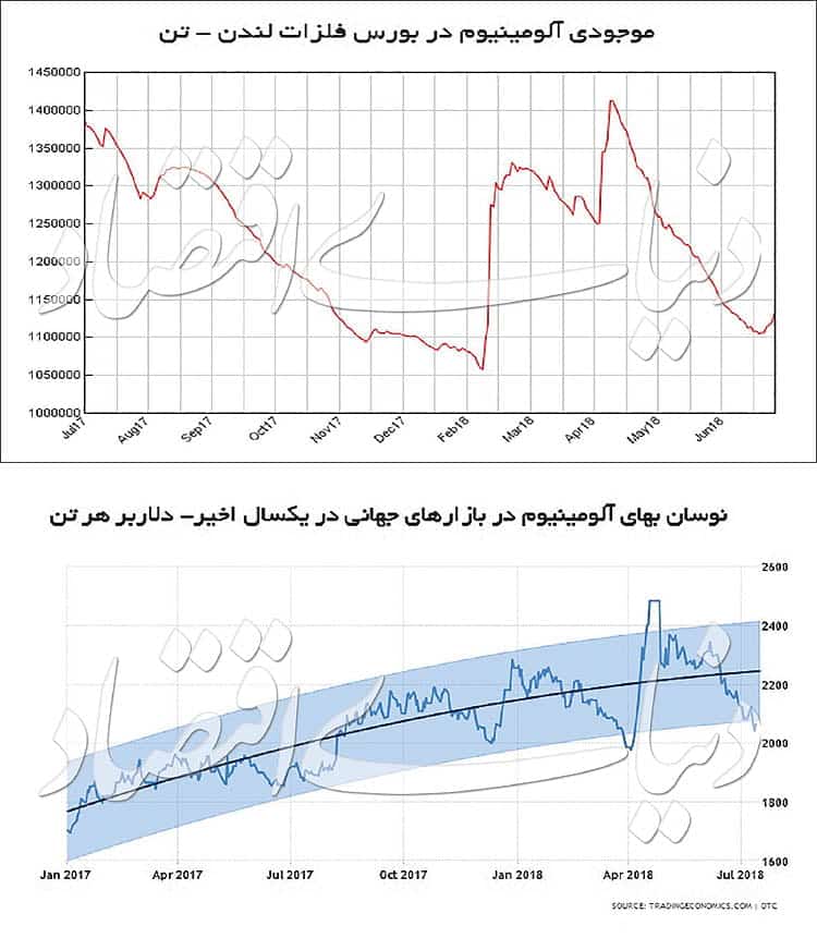 نوسان قیمت آلومینیوم