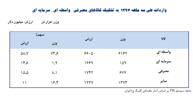 واردات سه ماهه سال 1397