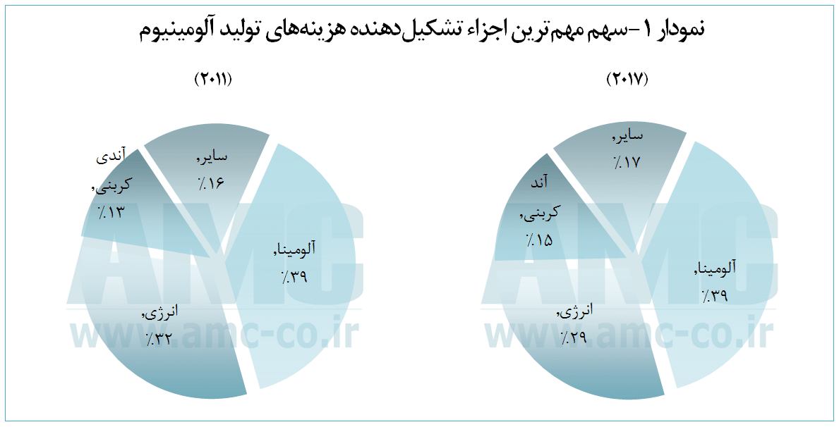 اجزای تشکیل دهنده هزینه های تولید آلومینیوم