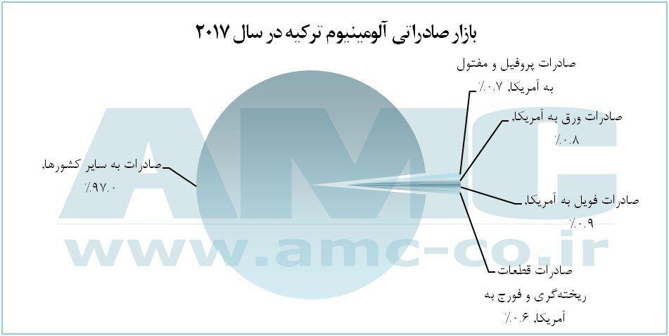 بازار صادرات آلومینیوم ترکیه