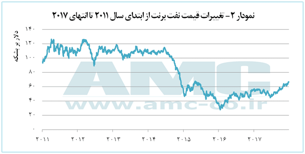 تغییرات قیمت نفت برنت از ابتدای سال 2011تاانتهای2017