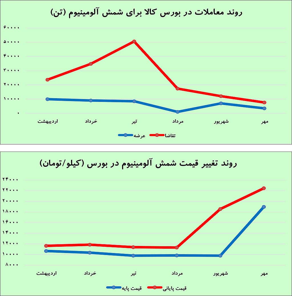 روند معاملات شمش آلومینیوم در بورس کالا